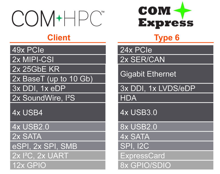 Erstmals COM-HPC und COM Express der nächsten Generation